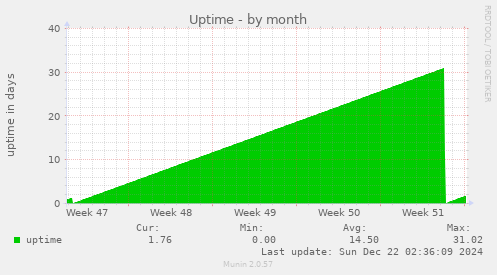 monthly graph