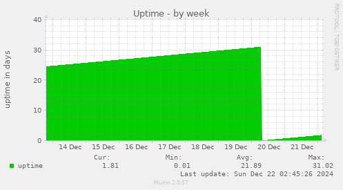 weekly graph