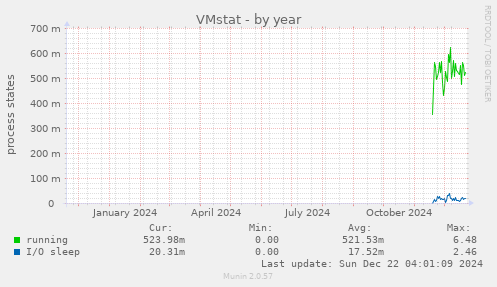 VMstat