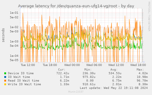 Average latency for /dev/quanza-eun-ufg14-vg/root