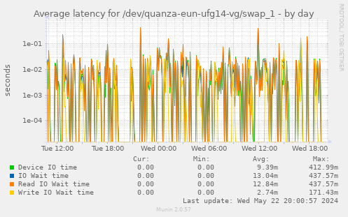 Average latency for /dev/quanza-eun-ufg14-vg/swap_1