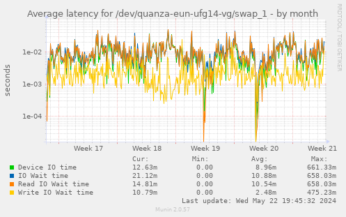 Average latency for /dev/quanza-eun-ufg14-vg/swap_1