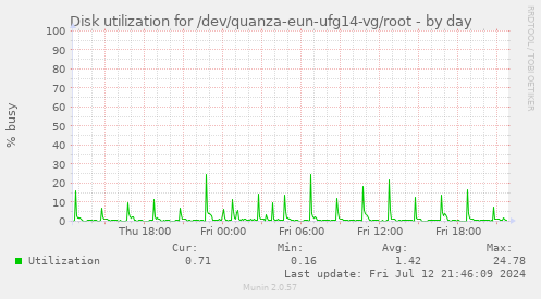 Disk utilization for /dev/quanza-eun-ufg14-vg/root