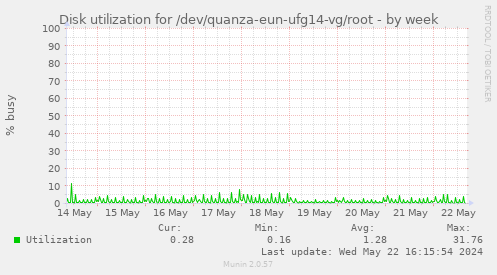 Disk utilization for /dev/quanza-eun-ufg14-vg/root