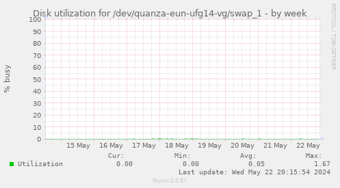 Disk utilization for /dev/quanza-eun-ufg14-vg/swap_1
