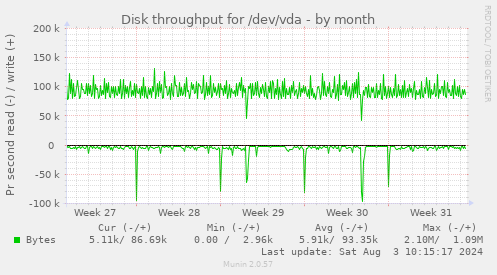 Disk throughput for /dev/vda