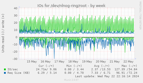 IOs for /dev/nlnog-ring/root