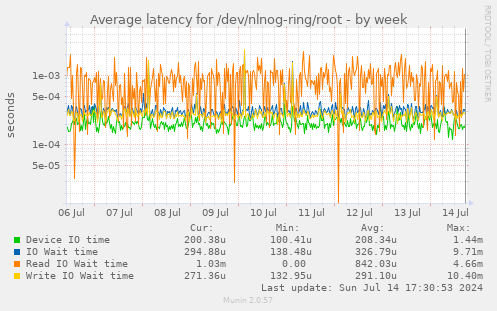 Average latency for /dev/nlnog-ring/root