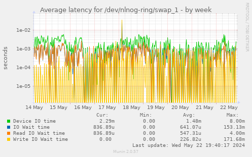Average latency for /dev/nlnog-ring/swap_1