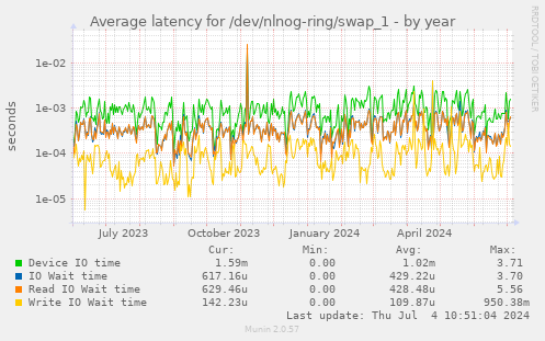 Average latency for /dev/nlnog-ring/swap_1