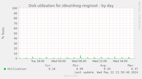 Disk utilization for /dev/nlnog-ring/root