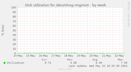 Disk utilization for /dev/nlnog-ring/root