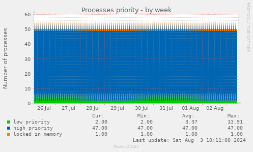 weekly graph