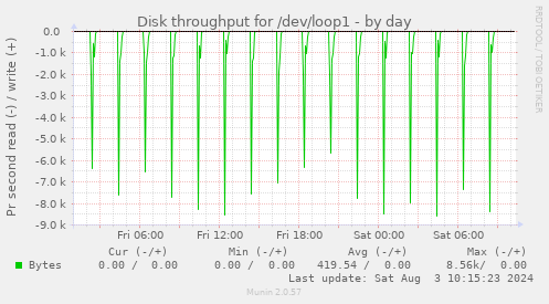 Disk throughput for /dev/loop1