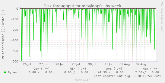 Disk throughput for /dev/loop0