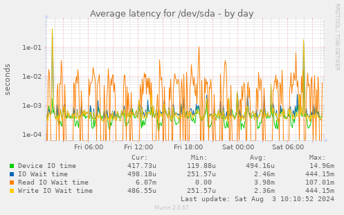 Average latency for /dev/sda