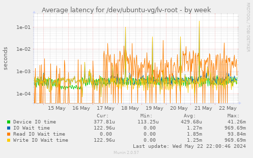 Average latency for /dev/ubuntu-vg/lv-root