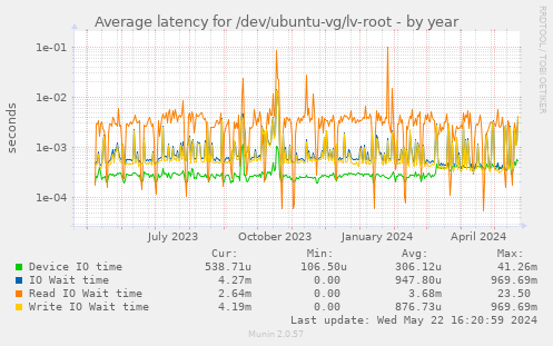 Average latency for /dev/ubuntu-vg/lv-root