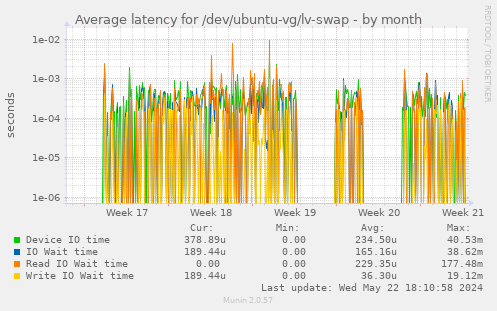 Average latency for /dev/ubuntu-vg/lv-swap
