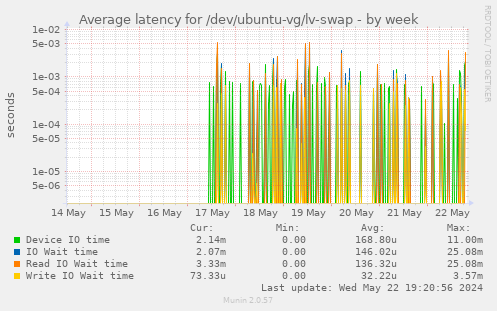 Average latency for /dev/ubuntu-vg/lv-swap
