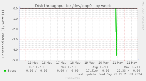 Disk throughput for /dev/loop0