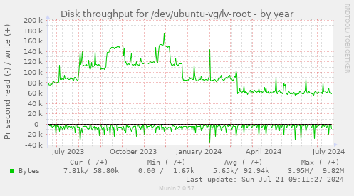Disk throughput for /dev/ubuntu-vg/lv-root