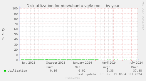 Disk utilization for /dev/ubuntu-vg/lv-root