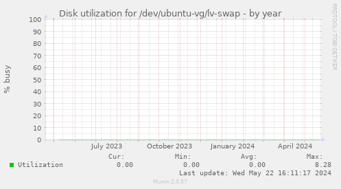 Disk utilization for /dev/ubuntu-vg/lv-swap