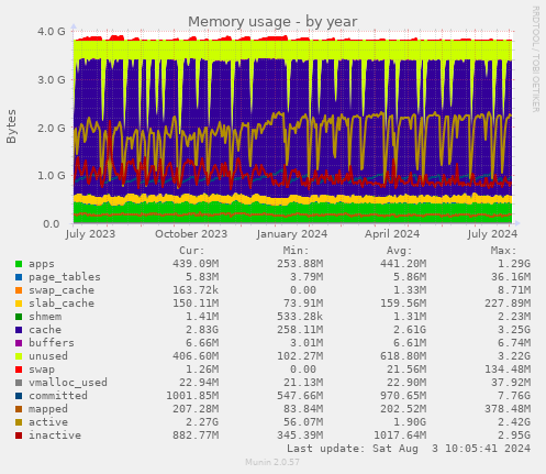 Memory usage