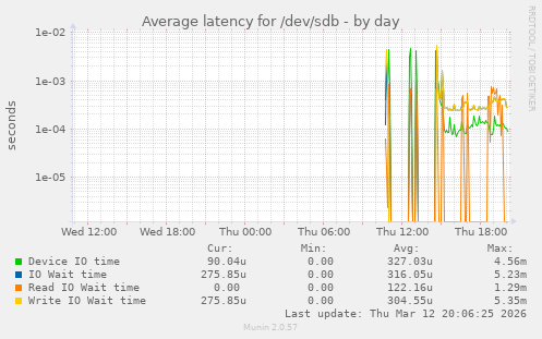 Average latency for /dev/sdb