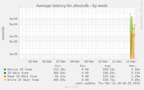 Average latency for /dev/sdb