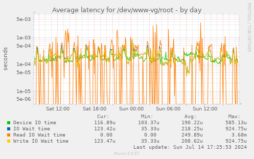 Average latency for /dev/www-vg/root