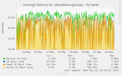 Average latency for /dev/www-vg/swap