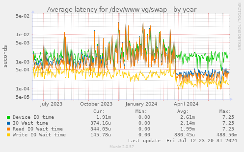 Average latency for /dev/www-vg/swap