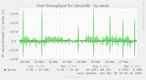 Disk throughput for /dev/sdb