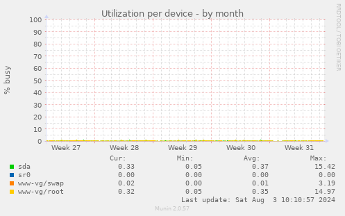 Utilization per device