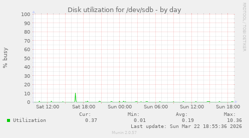 Disk utilization for /dev/sdb