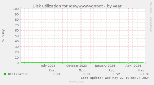Disk utilization for /dev/www-vg/root