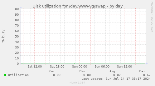 Disk utilization for /dev/www-vg/swap