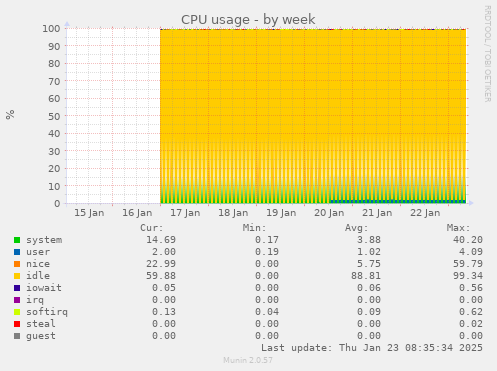 CPU usage