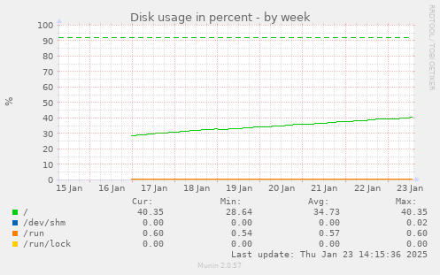 Disk usage in percent