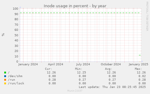 Inode usage in percent