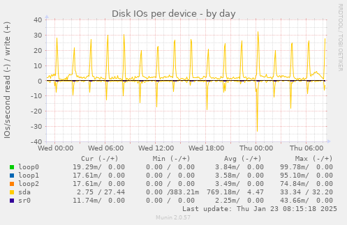 Disk IOs per device