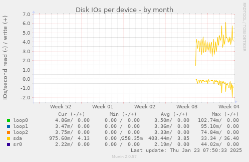 Disk IOs per device