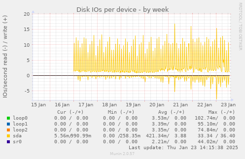 Disk IOs per device