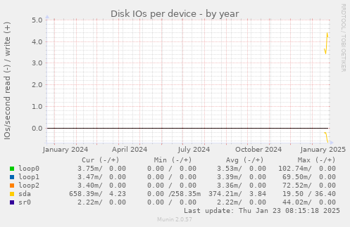 Disk IOs per device