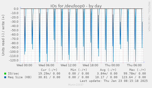 daily graph