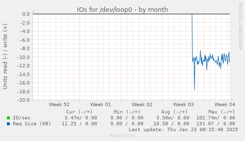 monthly graph