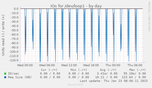 daily graph