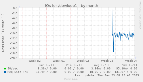 IOs for /dev/loop1